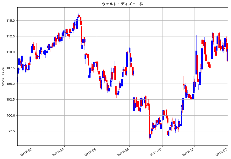 ディズニー 株価 ウォルト ディズニー、4─6月はコロナ響き赤字転落 調整後は黒字で株価上昇
